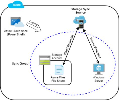 PowerShell for Azure File Sync .